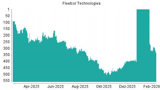 BOTSI®-Advisor belässt Corpay weiter auf ...
