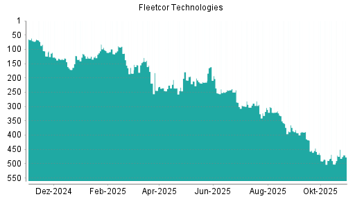 BOTSI®-Advisor Hochstufung Fleetcor Technologies von Rang 326 auf ...