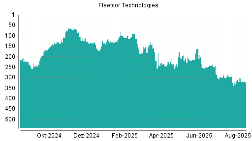 BOTSI®-Advisor Abstufung Fleetcor Technologies von Rang 116 auf Rang 125