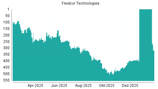 BOTSI®-Advisor Abstufung Corpay von Rang 400 auf ...