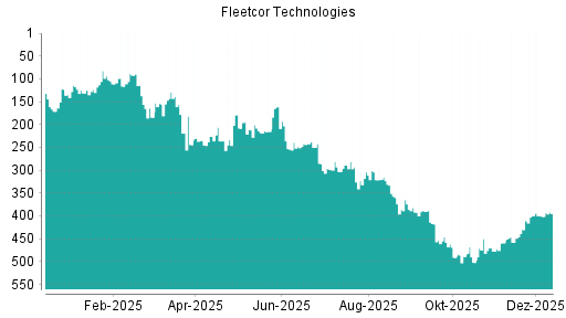 BOTSI®-Advisor Hochstufung Corpay von Rang 401 auf ...