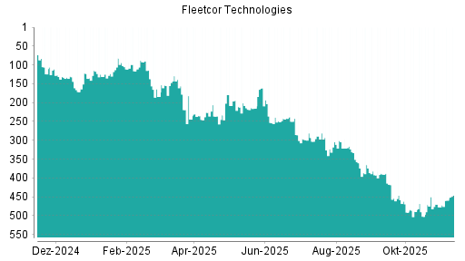 BOTSI®-Advisor Hochstufung Fleetcor Technologies von Rang 293 auf ...