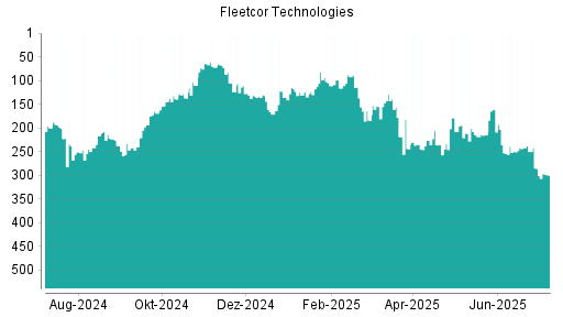 BOTSI®-Advisor Abstufung Fleetcor Technologies von Rang 216 auf Rang 239