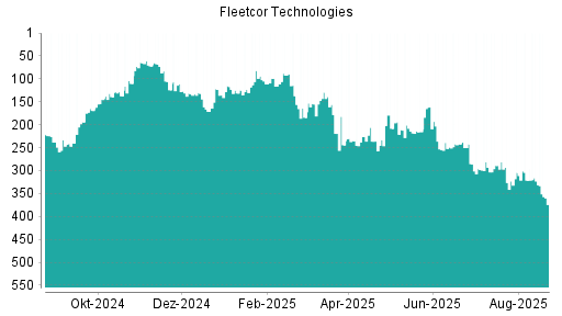 BOTSI®-Advisor Abstufung Fleetcor Technologies von Rang 323 auf ...