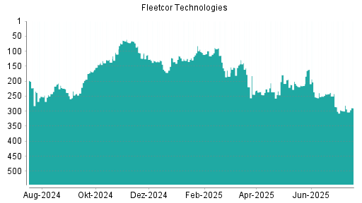 BOTSI®-Advisor Hochstufung Fleetcor Technologies von Rang 241 auf Rang 229