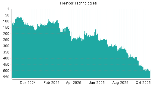 BOTSI®-Advisor Abstufung Corpay von Rang 489 auf ...