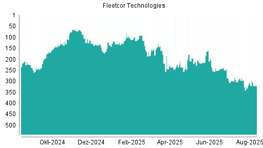 BOTSI®-Advisor Hochstufung Fleetcor Technologies von Rang 169 auf ...