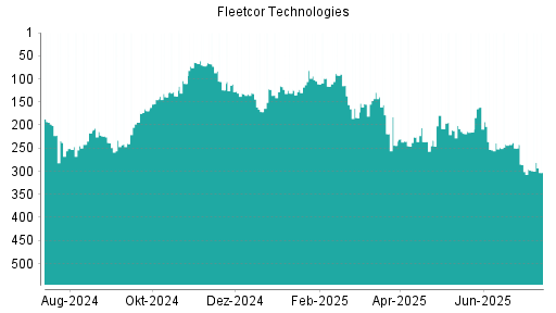 BOTSI®-Advisor Abstufung Fleetcor Technologies von Rang 221 auf Rang 257