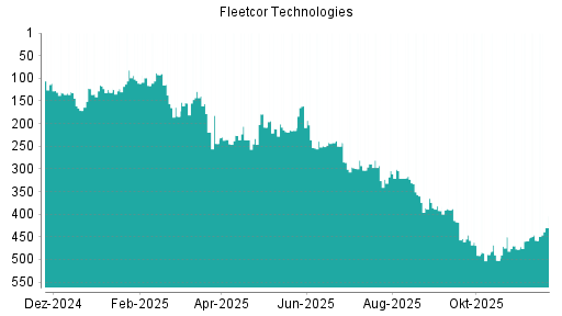 BOTSI®-Advisor Hochstufung Corpay von Rang 458 auf ...