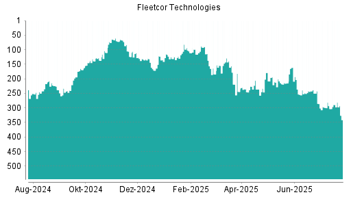 BOTSI®-Advisor Hochstufung Fleetcor Technologies von Rang 178 auf Rang 172