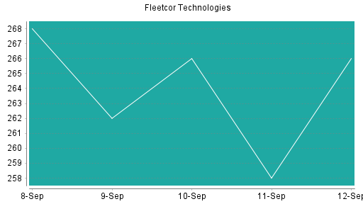 BOTSI®-Advisor Abstufung Fleetcor Technologies von Rang 289 auf ...
