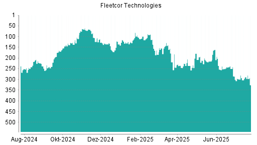 BOTSI®-Advisor Abstufung Fleetcor Technologies von Rang 289 auf ...