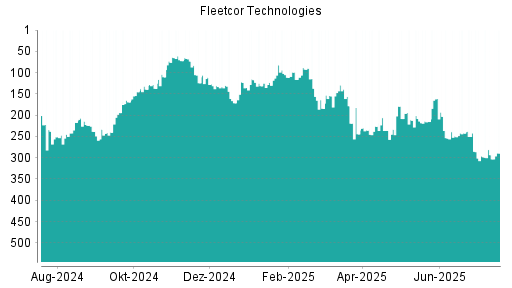 BOTSI®-Advisor Abstufung Fleetcor Technologies von Rang 174 auf Rang 184