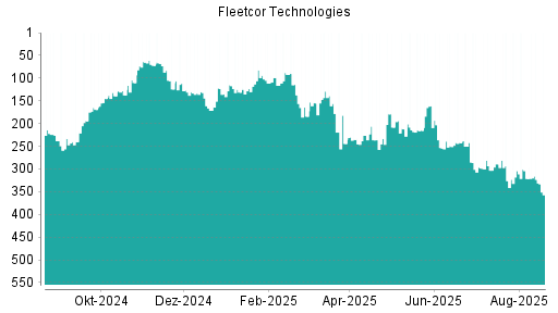 BOTSI®-Advisor Hochstufung Fleetcor Technologies von Rang 239 auf Rang 224