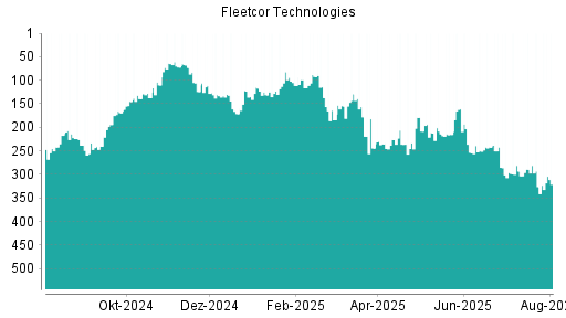 BOTSI®-Advisor Hochstufung Fleetcor Technologies von Rang 245 auf Rang 217