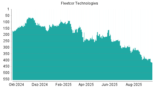 BOTSI®-Advisor Abstufung Fleetcor Technologies von Rang 390 auf ...