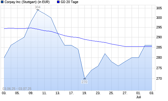 Fleetcor Technologies-Aktie über 20-Tage-Linie