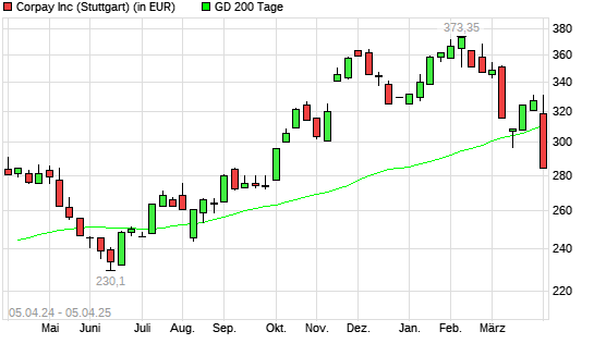Fleetcor Technologies-Aktie unter 200-Tage-Linie