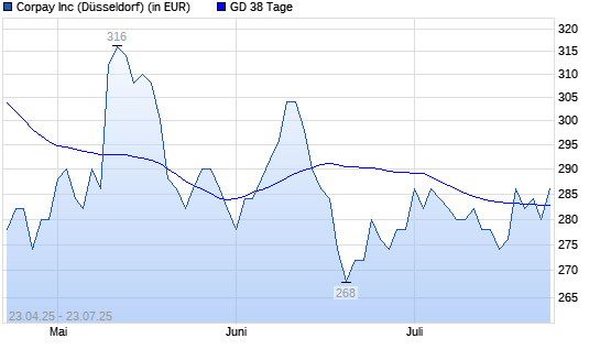 Fleetcor Technologies-Aktie unter 38-Tage-Linie