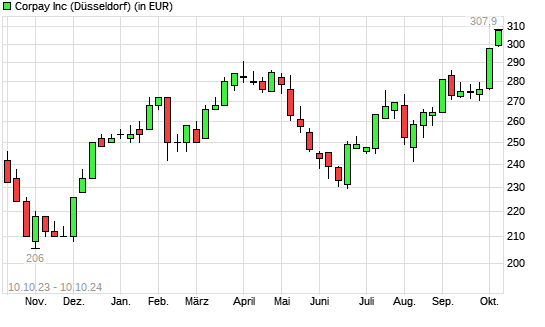 Fleetcor Technologies-Aktie mit neuem All-Time-High