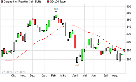 Fleetcor Technologies-Aktie unter 100-Tage-Linie