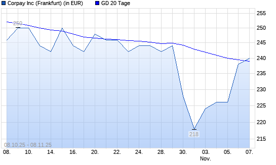 Corpay-Aktie über 20-Tage-Linie