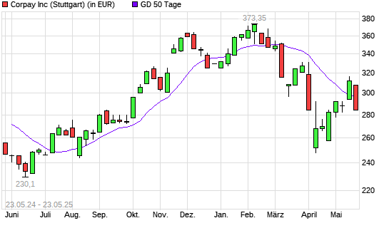 Fleetcor Technologies-Aktie unter 50-Tage-Linie