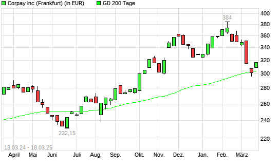Fleetcor Technologies-Aktie über 200-Tage-Linie