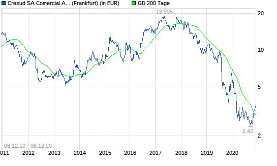 Cresud ADR-Aktie: Lohnt sich der Einstieg jetzt?