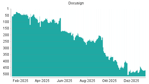 BOTSI®-Advisor Hochstufung Docusign von Rang 103 auf ...