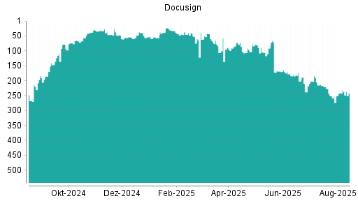 BOTSI®-Advisor Abstufung Docusign von Rang 231 auf ...