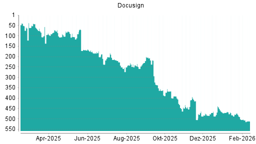 BOTSI®-Advisor Abstufung Docusign von Rang 502 auf ...