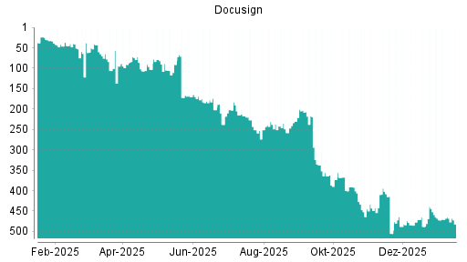 BOTSI®-Advisor Hochstufung Docusign von Rang 95 auf ...