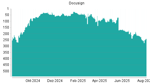 BOTSI®-Advisor Abstufung Docusign von Rang 74 auf ...