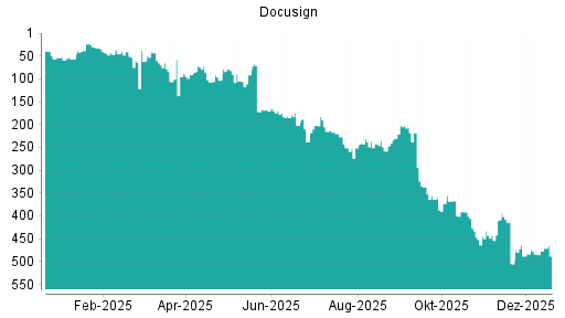 BOTSI®-Advisor Abstufung Docusign von Rang 48 auf Rang 56