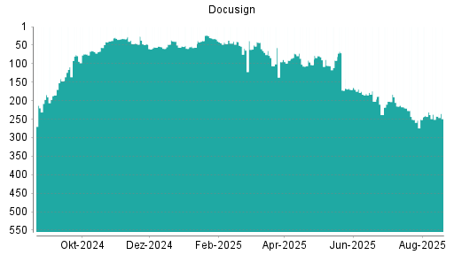 BOTSI®-Advisor Hochstufung Docusign von Rang 247 auf Rang 213