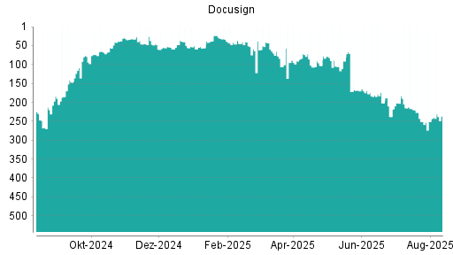 BOTSI®-Advisor belässt Docusign weiter auf ...