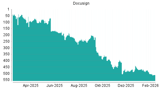 BOTSI®-Advisor Abstufung Docusign von Rang 507 auf ...