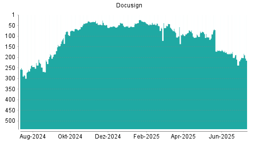 BOTSI®-Advisor Abstufung Docusign von Rang 41 auf ...