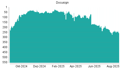 BOTSI®-Advisor Abstufung Docusign von Rang 310 auf Rang 315