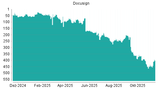 BOTSI®-Advisor Abstufung Docusign von Rang 74 auf ...