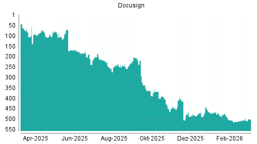 BOTSI®-Advisor Abstufung Docusign von Rang 394 auf ...