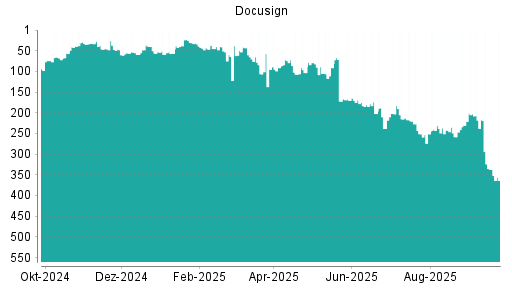 BOTSI®-Advisor Abstufung Docusign von Rang 217 auf ...