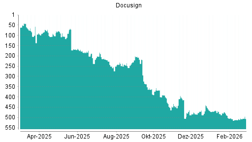 BOTSI®-Advisor Hochstufung Docusign von Rang 507 auf ...