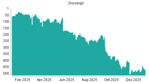BOTSI®-Advisor Abstufung Docusign von Rang 36 auf ...