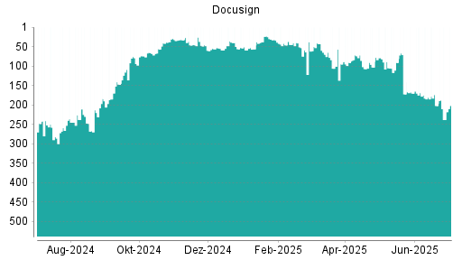 BOTSI®-Advisor Abstufung Docusign von Rang 38 auf ...