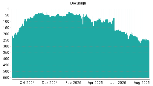 BOTSI®-Advisor Abstufung Docusign von Rang 160 auf Rang 165