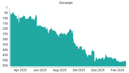 BOTSI®-Advisor Hochstufung Docusign von Rang 482 auf ...