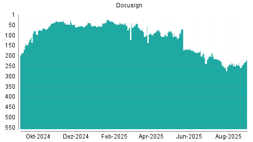BOTSI®-Advisor Hochstufung Docusign von Rang 172 auf ...