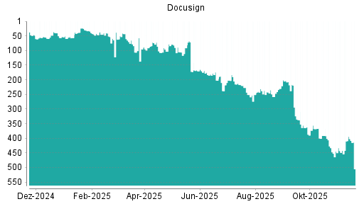 BOTSI®-Advisor Abstufung Docusign von Rang 394 auf ...